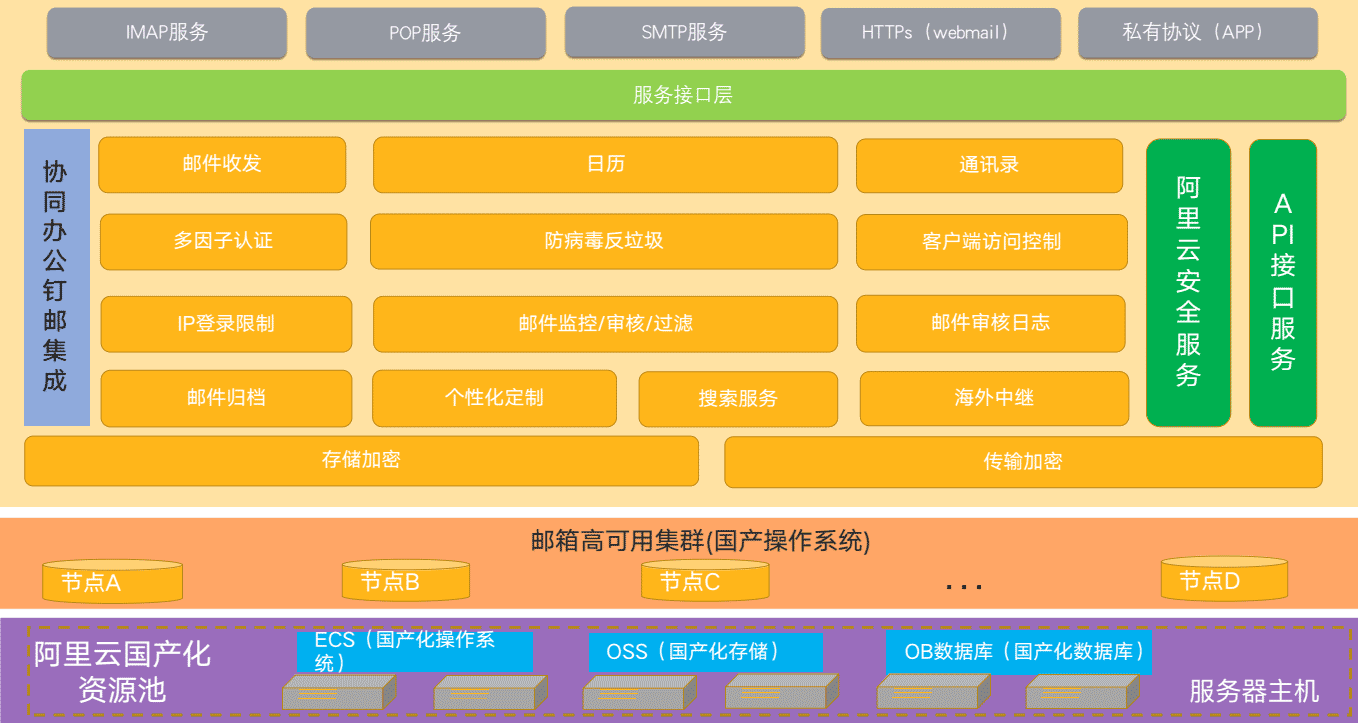 国产化，安全高效可控